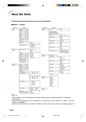 Page 44-40
Menu Bar Items
This list shows the items that can be set in the projector.
 INPUT 1 / 2 Mode
Note
•The resolution, vertical frequency and horizontal frequency figures displayed above are for example
purposes only.
•Only when the signal type is set as “Component”, in the “Picture” menu of INPUT 1 or 2 “Color”, “Tint” and
“Sharp” are displayed.
•
Some items cannot be reset, even when “All Reset” in Options (2) has been selected. For details see page 77.
+30 –30
+30 –30
+30 –30
+30 –30
+30 –30
+30 –30...