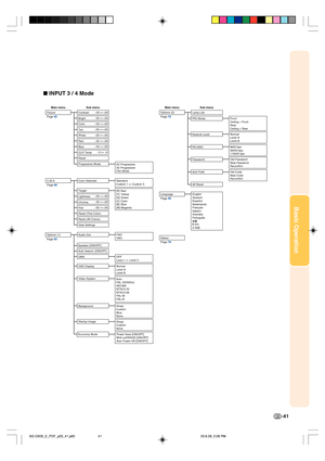 Page 45Basic Operation
-41
 INPUT 3 / 4 Mode
English
Deutsch
Español
Nederlands
Français
Italiano
Svenska
Português
Page 78 +30 –30
+30 –30
+30 –30
+30 –30
+30 –30
+30 –30
+30 –30
+3 –3
Main menu Sub menu Main menu Sub menu
Picture
Page 46Contrast
Bright
Color
Tint
Sharp
Red
Blue
CLR Temp
Reset
Progressive Mode
2D Progressive
3D Progressive
Film ModeOptions (2)
Page 70Lamp Life
PRJ Mode
Keylock Level
Password
Anti-Theft
All ResetFront
Ceiling + Front
Rear
Ceiling + Rear
Normal
Level A
Level B
Old Password
New...