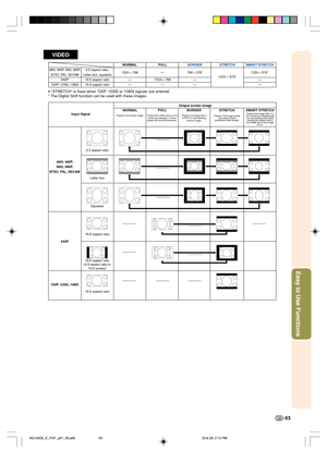 Page 57Easy to Use Functions
-53
SMART STRETCH
1024 × 576*
—
—
480I, 480P, 580I, 580P,NTSC, PAL, SECAM540P
720P, 1035I, 1080I4:3 aspect ratio.Letter box, squeeze16:9 aspect ratio
16:9 aspect ratioNORMAL
1024 × 768—
—BORDER
768 × 576*—
—STRETCH
1024 × 576*
480I, 480P,
580I, 580P,
NTSC, PAL, SECAM4:3 aspect ratio
Input SignalOutput screen image
Letter box
Squeeze
16:9 aspect ratio
VIDEO
• “STRETCH” is fixed when 720P, 1035I or 1080I signals are entered.
* The Digital Shift function can be used with these images....