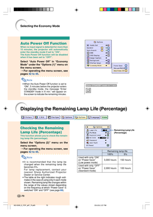 Page 74-70-70
Remaining Lamp Life
(Percentage)
Displaying the Remaining Lamp Life (Percentage)
Checking the Remaining
Lamp Life (Percentage)
This function allows you to check the remain-
ing lamp life (percentage).
Select the “Options (2)” menu on the
menu screen.
➝ For operating the menu screen, see
pages 42 to 45.
Note
•It is recommended that the lamp be
changed when the remaining lamp life
becomes 5%.
For lamp replacement, contact your
nearest Sharp Authorized Projector
Dealer or Service Center.
•The table...