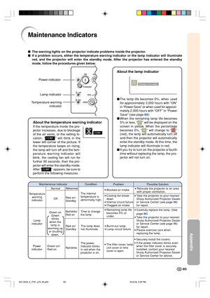 Page 87Appendix
-83
Maintenance Indicators
The warning lights on the projector indicate problems inside the projector.
If a problem occurs, either the temperature warning indicator or the lamp indicator will illuminate
red, and the projector will enter the standby mode. After the projector has entered the standby
mode, follow the procedures given below.
Temperature warning
indicator Lamp indicator Power indicator
About the temperature warning indicator
If the temperature inside the pro-
jector increases, due...