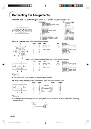 Page 92-88
5
10
151
6
11
8
9
6
5
2143 7
15
69
RS-232C Terminal:9-pin Mini DIN female connector
Pin No. Signal Name I/O Reference
1 Not connected
2 RD Receive Data Input Connected to internal circuit
3 SD Send Data Output Connected to internal circuit
4 Not connected
5 SG Signal Ground Connected to internal circuit
6 Not connected
7 RS Connected to Pin 8
8 CS Connected to Pin 7
9 Not connected
9-pin D-sub male connector of the DIN-D-sub RS-232C adaptor
Pin No. Signal Name I/O Reference
1 Not connected
2 RD...