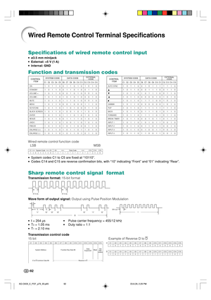 Page 96-92
Wired Remote Control Terminal Specifications
Specifications of wired remote control input
• •• •
•ø3.5 mm minijack
• •• •
•External: +5 V (1 A)
• •• •
•Internal: GND
Function and transmission codes
Sharp remote control signal  format
Transmission format: 15-bit format
Wave form of output signal: Output using Pulse Position Modulation
•t = 264 µs•Pulse carrier frequency = 455/12 kHz
•T
0 = 1.05 ms•Duty ratio = 1:1
•T
1 = 2.10 ms
Transmission control code
15 bit Example of Reverse D to D Wired remote...