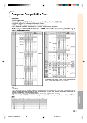 Page 97Appendix
-93
Computer Compatibility Chart
Note
•This projector may not be able to display images from notebook computers in simultaneous (CRT/LCD) mode. Should this occur, turn off
the LCD display on the notebook computer and output the display data in “CRT only” mode. Details on how to change display modes can
be found in your notebook computer’s operation manual.
•When this projector receives 640 × 350 VESA format VGA signals, “640 × 400” appears on the screen.
•
When receiving 1,600 × 1,200 VESA...