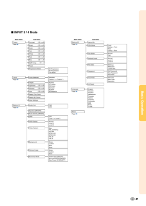 Page 45Basic Operation
-41
■ INPUT 3 / 4 Mode
English
Deutsch
Español
Nederlands
Français
Italiano
Svenska
Português
Page 78 +30 –30
+30 –30
+30 –30
+30 –30
+30 –30
+30 –30
+30 –30
+3 –3
Main menu Sub menu Main menu Sub menu
Picture
Page 46Contrast
Bright
Color
Tint
Sharp
Red
Blue
CLR Temp
Reset
Progressive Mode
2D Progressive
3D Progressive
Film ModeOptions (2)
Page 70Lamp Life
PRJ Mode
Keylock Level
Password
Anti-Theft
All ResetFront
Ceiling + Front
Rear
Ceiling + Rear
Normal
Level A
Level B Fan ModeNormal...