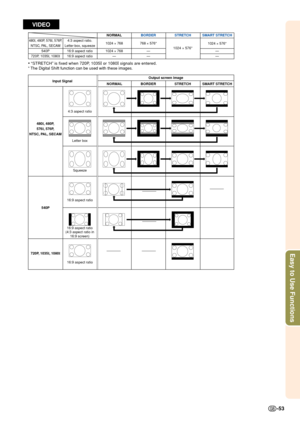 Page 57Easy to Use Functions
-53
SMART STRETCH1024  × 576*
—
—
480 I, 480P, 576 I, 576P,NTSC, PAL, SECAM540P
720P, 1035 I, 1080 I4:3 aspect ratio.Letter box, squeeze16:9 aspect ratio
16:9 aspect ratio NORMAL
1024  × 7681024  × 768
— BORDER
768  × 576*—
— STRETCH
1024  × 576*
480 I,  480P,
576 I,  576P,
NTSC, PAL, SECAM 4:3 aspect ratio
Input Signal
Letter box
Squeeze
16:9 aspect ratio
VIDEO
•  “STRETCH” is fixed when 720P, 1035I or 1080I signals are entered.
* The Digital Shift function can be used with these...