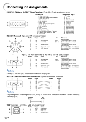 Page 92-88
5
10
151
6
11
8
9
6
5
2143 7
RS-232C Terminal:9-pin Mini DIN female connector
Pin No. Signal Name I/O Reference
1Not connected
2RDReceive Data Input Connected to internal circuit
3SDSend Data Output Connected to internal circuit
4Not connected
5SGSignal Ground Connected to internal circuit
6Not connected
7RSRequest to send Connected to CS in internal circuit
8CSClear to send Connected to RS in internal circuit
9Not connected
9-pin D-sub male connector of the DIN-D-sub RS-232C adaptor
Pin No. Signal...