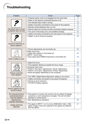 Page 98-94
Troubleshooting
Check
•Projector power cord is not plugged into the wall outlet.
•Power to the external connected devices is off.
•The selected input mode is wrong.
•Cables incorrectly connected to rear panel of the projector.
•Remote control batteries have run out.
•External output has not been set when connecting notebook computer.
•The cover of the lamp unit is not installed correctly.
•Cables incorrectly connected to the rear panel of the projector.
•“Bright” is set to minimum position.
•Picture...