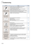 Page 98-94
Troubleshooting
Check
•Projector power cord is not plugged into the wall outlet.
•Power to the external connected devices is off.
•The selected input mode is wrong.
•Cables incorrectly connected to rear panel of the projector.
•Remote control batteries have run out.
•External output has not been set when connecting notebook computer.
•The cover of the lamp unit is not installed correctly.
•Cables incorrectly connected to the rear panel of the projector.
•“Bright” is set to minimum position.
•Picture...