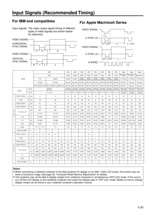 Page 20E-20
Input Signals (Recommended Timing)
For IBM and compatibles
Input signals: The video output signal timing of different
types of video signals are shown below
for reference.
For Apple Macintosh Series
VIDEO SIGNALVIDEO SIGNAL
C-SYNC (H)
VIDEO SIGNAL
C-SYNC (V)
V-SYNC
a
bc
d
w
x
z
a
bc
d e
e = 2 dot
w
xy
z
y VIDEO SIGNAL
HORIZONTAL
SYNC SIGNAL
VERTICAL
SYNC SIGNAL
E D O MM B IMB IMB IMB IMB IMB IMB IMB IMB Iel p p Ael p p Ael p p A
A G VAS E VAG V SAG V SAG V SAG V SAG XAG XAG Xh s o t n i c a M
M TI...