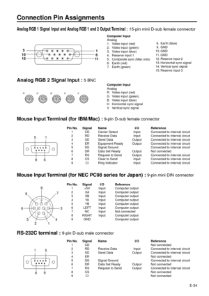 Page 34E-34
Connection Pin Assignments
Analog RGB 1 Signal Input and Analog RGB 1 and 2 Output Terminal : 15-pin mini D-sub female connector
Computer Input
Analog
1. Video input (red)
2. Video input (green)
3. Video input (blue)
4. Reserve input 1
5. Composite sync (Mac only)
6. Earth (red)
7. Earth (green)
1
155
6
11 10
 8. Earth (blue)
 9. GND
10. GND
11. GND
12. Reserve input 2
13. Horizontal sync signal
14. Vertical sync signal
15. Reserve input 3
Analog RGB 2 Signal Input : 5 BNC
Computer Input
Analog
R...