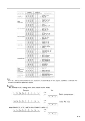 Page 36E-36
CONTROL ITEMCOMMAND PARAMETER
CONTROL CONTENTS
1 C2C3C4C1P2P3P4P
VOLUME
ADJUSTMENTV O L A _ _ * * VOLUME (0 ~ 60)
M U T E _ _ _ 0 MUTE OFF
_ _ _ 1 MUTE ON
AUDIO
ADJUSTMENTA A B L _ * * * BALANCE (-30 ~ +30)
A A T E _ * * * TREBLE (-30 ~ +30)
A A B A _ * * * BASS (-30 ~ +30)
A A R E _ _ _ 0 AUDIO DISPLAY
_ _ _ 1 RESET
RGB 2 ADJUSTMENT
R B P I _ * * * PICTURE  (-30 ~ +30)
RBBR
_* * * BRIGHT  (-30 ~ +30)
RB R D _ * * * RED  (-30 ~ +30)
R B B E _ * * * BLUE  (-30 ~ +30)
R B R E _ _ _ 0 RGB DISPLAY
_ _ _...