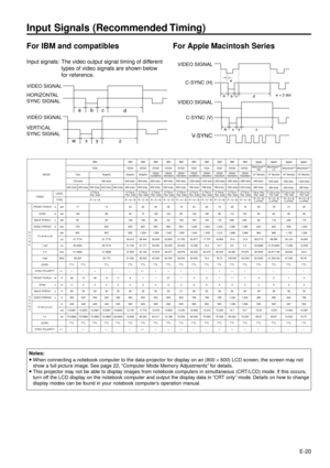 Page 20E-20
Input Signals (Recommended Timing)
For IBM and compatibles
Input signals: The video output signal timing of different
types of video signals are shown below
for reference.
VIDEO SIGNALVIDEO SIGNAL
C-SYNC (H)
VIDEO SIGNAL
C-SYNC (V)
V-SYNC
a
bc
d
w
x
z
a
bc
d e
e = 2 dot
w
xy
z
y VIDEO SIGNAL
HORIZONTAL
SYNC SIGNAL
VERTICAL
SYNC SIGNAL
For Apple Macintosh Series
E D O MM B IMB IMB IMB IMB IMB IMB IMB IMB Iel p p Ael p p Ael p p A
A G VAS E VAG V SAG V SAG V SAG V SAG XAG XAG Xh s o t n i c a M
M TI...