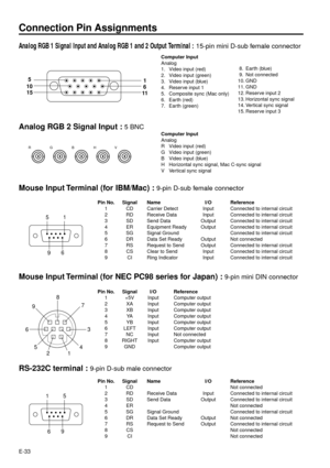 Page 33E-33
Connection Pin Assignments
Analog RGB 1 Signal Input and Analog RGB 1 and 2 Output Terminal : 15-pin mini D-sub female connector
Computer Input
Analog
1. Video input (red)
2. Video input (green)
3. Video input (blue)
4. Reserve input 1
5. Composite sync (Mac only)
6. Earth (red)
7. Earth (green)
1
155
6
11 10
 8. Earth (blue)
 9. Not connected
10. GND
11. GND
12. Reserve input 2
13. Horizontal sync signal
14. Vertical sync signal
15. Reserve input 3
Analog RGB 2 Signal Input : 5 BNC
Computer Input...