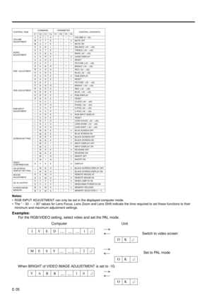 Page 35E-35
Examples:
For the RGB/VIDEO setting, select video and set the PAL mode.
Computer
®
¬
O     K     
  I      V      E      D     
Ñ     Ñ    Ñ     1     
®
¬
O     K      
 M     E      S      Y     
Ñ     Ñ    Ñ     2      
Switch to video screen
Set to PAL mode Unit
When BRIGHT of VIDEO IMAGE ADJUSTMENT is set to -10.
®
¬
O     K      
 V      A      B      R     
Ñ    Ñ     1 
     0      
Notes:
¥ RGB INPUT ADJUSTMENT can only be set in the displayed computer mode.
¥ The Ò130 ;`30Ó values for Lens...