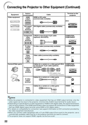 Page 2622
Connecting the Projector to Other Equipment (Continued)
S-VIDEO
VIDEO
COMPUTER/
COMPONENT
Equipment
Video equipment
Camera/Video game CableS-video cable (commercially available)
Video cable (commercially available)
Cables for a camera or a video game
Cables for a camera or a video game Cables for a camera or a video game/3 RCA
to mini D-sub 15 pin cable (optional,
AN-C3CP2)
Terminal on 
connected equipmentTerminal on the projector
S-video output
terminal
Video
output
terminal S-video
output
terminal...