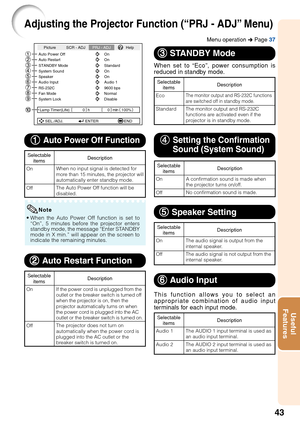 Page 4743
Useful
Features
Adjusting the Projector Function (“PRJ - ADJ” Menu)
Auto Power Off
System Sound
System Lock
hOn On
Auto Restart On
STANDBY Mode Standard
0min
0
Lamp Timer(Life) 100% Picture SCR - ADJ
PRJ - ADJHelp
SEL./ADJ. ENTER END
Speaker On
Audio Input Audio 1RS-232C 9600 bpsFan Mode NormalDisable
Menu operation 
n Page  37
•When the Auto Power Off function is set to
“On”, 5 minutes before the projector enters
standby mode, the message “Enter STANDBY
mode in X min.” will appear on the screen to...