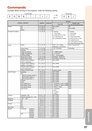 Page 6157
Appendix
→
←POWR_1
__OK
Projector
Computer
Commands
Example: When turning on the projector, make the following setting.
Computer
DVINormal
Stretch
Border
Normal
Stretch
Border
CONTROL CONTENTS
Power ONStandby mode
(or 30-second startup time)COMMAND PARAMETERRETURN
Power
Projector Condition
Lamp
Name
Input Change
Volume
Keystone
AV Mute
Freeze
Auto Sync
Resize On
Off
Status
Status
Power Status
Quantity
Usage Time(Hour)
Usage Time(Minute)
Life(Percentage)
Model Name Check
Model Name Check
Projector Name...