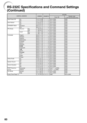 Page 6460
RS-232C Specifications and Command Settings
(Continued)
CONTROL CONTENTSPower ONStandby mode
(or 30-second startup time)COMMAND PARAMETERRETURN
Auto Power Off 
Auto Restart
STANDBY Mode
PRJ Mode
Language
Setup Guide
System Sound
Internal Speaker
RGB Frequency 
Check
Fan Mode
Lamp Timer Reset *3 On
Off
On
Off
Standard
Eco
Reverse
Invert
English
Deutsch
Español
Nederlands
Français
Italiano
Svenska
 
Português
 
  
polski
Türkçe
On
Off
On
Off
On
Off
Horizontal
Vertical
Normal
High
OK or ERR
OK or ERR
OK...