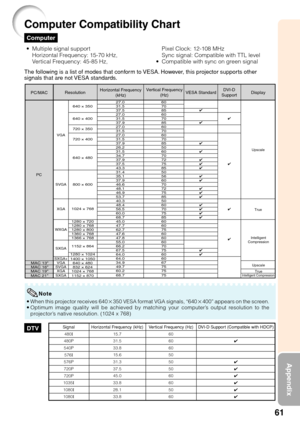 Page 6561
Appendix
DTV
Computer
Computer Compatibility Chart
•
Multiple signal support
Horizontal Frequency: 15-70 kHz,
Ve rtical Frequency: 45-85 Hz,
The following is a list of modes that conform to VESA. However, this projector supports other
signals that are not VESA standards.
27.0
31.5
37.5
27.0
31.5
37.9
27.0
31.5
27.0
31.5
37.9
26.2
31.5
34.7
37.9
37.5
43.3
31.4
35.1
37.9
46.6
48.1
46.9
53.7
40.3
48.4
56.5
60.0
68.7
45.0
47.7
62.7
47.6
47.8
55.0
66.2
67.5
64.0
64.0
34.9
49.7
60.2
68.7 60
70
85
60
70
85...