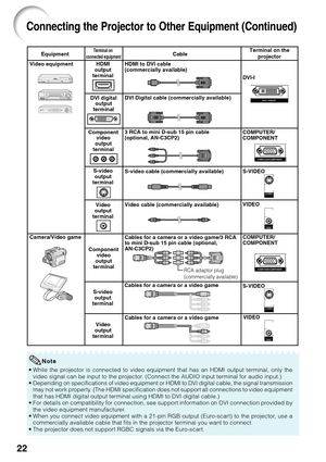 Page 2622
Connecting the Projector to Other Equipment (Continued)
S-VIDEO
VIDEO
COMPUTER/
COMPONENT
Equipment
Video equipment
Camera/Video game CableS-video cable (commercially available)
Video cable (commercially available)
Cables for a camera or a video game
Cables for a camera or a video game Cables for a camera or a video game/3 RCA
to mini D-sub 15 pin cable (optional,
AN-C3CP2)
Terminal on 
connected equipmentTerminal on the projector
S-video output
terminal
Video
output
terminal S-video
output
terminal...