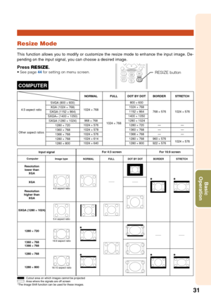 Page 3531
Basic
Operation
Resize Mode
This function allows you to modify or customize the resize mode to enhance the input image. De-
pending on the input signal, you can choose a desired image.
Press  RESIZE .•See page 44 for setting on menu screen.RESIZE button
COMPUTER
STRETCH
For 4:3 screen For 16:9 screen
Input signal
Image type
NORMAL FULL BORDER
4:3 aspect ratio
5:4 aspect ratio
16:10 aspect ratio 16:9 aspect ratio
: 
Cutout area on which images cannot be projected
:  Area where the signals are off...