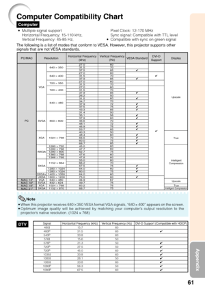 Page 6561
Appendix
Computer
Computer Compatibility Chart
•Multiple signal support
Horizontal Frequency: 15-110 kHz,
Ve rtical Frequency: 45-85 Hz,
The following is a list of modes that conform to VESA. However, this projector supports other
signals that are not VESA standards.
27.0
31.5
37.5
27.0
31.5
37.9
27.0
31.5
27.0
31.5
37.9
26.2
31.5
34.7
37.9
37.5
43.3
31.4
35.1
37.9
46.6
48.1
46.9
53.7
40.3
48.4
56.5
60.0
68.7
45.0
47.7
62.7
47.6
47.8
55.0
66.2
67.5
64.0
80.0
64.0
75.0
34.9
49.7
60.2
68.7 60
70
85
60...