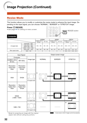 Page 3632
Image Projection (Continued)
XG-MB65X-L/55X-L/
XR-10X-LXR-10S-L
Resize Mode
This function allows you to modify or customize the resize mode to enhance the input image. De-
pending on the input signal, you can choose “NORMAL”, “BORDER” or “STRETCH” image.
Press HRESIZE.• See page 41 for setting on menu screen.
Computer
Input Signal
NORMALOutput screen image
Computer
Image type BORDER STRETCH
SXGA
(1280K1024)Resolution
lower than
SVGA
SVGA
Resolution
higher than
SVGA
1280K720
4:3 aspect ratio
5:4 aspect...