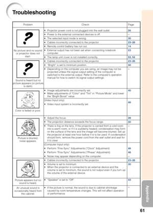 Page 6561
Appendix
Troubleshooting
No picture and no sound
or projector does not
start.
Sound is heard but no
picture appears (or picture
is dark).
Color is faded or poor.
Picture is blurred;
noise appears.
Picture appears but no
sound is heard.
An unusual sound is
occasionally heard from
the cabinet.Problem Check
• Projector power cord is not plugged into the wall outlet.
• Power to the external connected devices is off.
• The selected input mode is wrong.
• Cables incorrectly connected to the projector.
•...