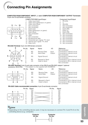 Page 5753
Appendix
Connecting Pin Assignments
COMPUTER-RGB Input/Output COMPUTER-RGB/COMPONENT INPUT1, 2 and COMPUTER-RGB/COMPONENT OUTPUT Terminals:
15-pin mini D-sub female connector
1. Video input (red)
2. Video input (green/sync on green)
3. Video input (blue)
4. Not connected
5. Not connected
6. Earth (red)
7. Earth (green/sync on green)
8. Earth (blue)
9. Not connected
10. GND
11. Not connected
12. Bi-directional data
13. Horizontal sync signal: TTL level
14. Vertical sync signal: TTL level
15. Data...