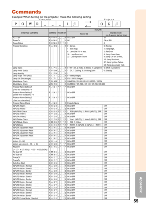 Page 5955
Appendix
Power Off
Power On
Power Status
Projector Condition
Lamp Status
Lamp Power Status
Lamp Quantity
Lamp Usage Time (Hour)
Lamp Life (Percentage)
Model Name Check
Model Name Check
Projector Name Setting 1 
(First four characters) *1
Projector Name Setting 2 
(Middle four characters) *1
Projector Name Setting 3
 (Last four characters) *1
Projector Name Check
INPUT 1 (RGB1)
INPUT 2 (RGB2)
INPUT RGB Check
INPUT 3 (Video1)
INPUT 4 (Video2)
INPUT Video Check
INPUT Mode Check
INPUT Check
INPUT 1...