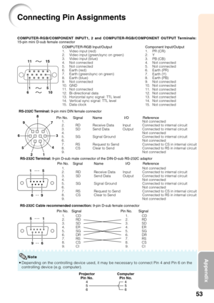 Page 5753
Appendix
Connecting Pin Assignments
COMPUTER-RGB Input/Output COMPUTER-RGB/COMPONENT INPUT1, 2 and COMPUTER-RGB/COMPONENT OUTPUT Terminals:
15-pin mini D-sub female connector
1. Video input (red)
2. Video input (green/sync on green)
3. Video input (blue)
4. Not connected
5. Not connected
6. Earth (red)
7. Earth (green/sync on green)
8. Earth (blue)
9. Not connected
10. GND
11. Not connected
12. Bi-directional data
13. Horizontal sync signal: TTL level
14. Vertical sync signal: TTL level
15. Data...