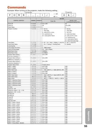 Page 5955
Appendix
Power Off
Power On
Power Status
Projector Condition
Lamp Status
Lamp Power Status
Lamp Quantity
Lamp Usage Time (Hour)
Lamp Life (Percentage)
Model Name Check
Model Name Check
Projector Name Setting 1 
(First four characters) *1
Projector Name Setting 2 
(Middle four characters) *1
Projector Name Setting 3
 (Last four characters) *1
Projector Name Check
INPUT 1 (RGB1)
INPUT 2 (RGB2)
INPUT RGB Check
INPUT 3 (Video1)
INPUT 4 (Video2)
INPUT Video Check
INPUT Mode Check
INPUT Check
INPUT 1...