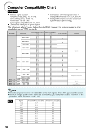 Page 6258
DTV
•When this projector receives 640K350 VESA format VGA signals, “640K400” appears on the screen.
•Optimum image quality will be achieved by matching your computer’s output resolution to the
projector’s native resolution (1024 x 768).
Computer
Computer Compatibility Chart
• Multiple signal support
Horizontal Frequency: 15-70 kHz,
Vertical Frequency: 45-85 Hz,
Pixel Clock: 12-108 MHz
Sync signal:Compatible with TTL level
• Compatible with sync on green signal
The following is a list of modes that...