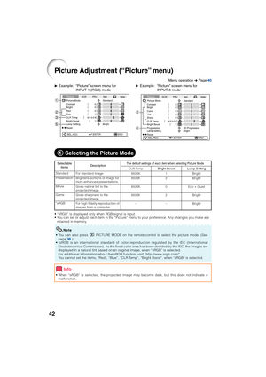 Page 4642
Picture Adjustment (“Picture” menu)
Selectable
items
Standard
Presentation
Movie
Game
*sRGB
QExample: “Picture” screen menu for
INPUT 1 (RGB) modeQExample: “Picture” screen menu for
INPUT 3 mode
Picture Mode
Contrast 0
0
0
0
K 8500
BrightRedBlue
1CLR TempBright Boost
Lamp SettingStandard
Bright
Reset
SEL./ADJ. ENTER END
PictureSCR PRJ Net.
Help
Description
For standard image
Brightens portions of image for
more enhanced presentations.
Gives natural tint to the
projected image.
Gives sharpness to the...