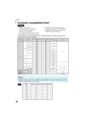 Page 6258
DTV
•When this projector receives 640K350 VESA format VGA signals, “640K400” appears on the screen.
•Optimum image quality will be achieved by matching your computer’s output resolution to the
projector’s native resolution (1024 x 768).
Computer
Computer Compatibility Chart
• Multiple signal support
Horizontal Frequency: 15-70 kHz,
Vertical Frequency: 45-85 Hz,
Pixel Clock: 12-108 MHz
Sync signal:Compatible with TTL level
• Compatible with sync on green signal
The following is a list of modes that...