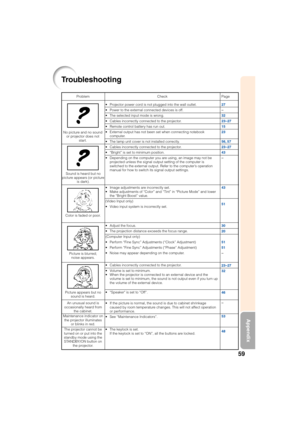 Page 6359
Appendix
Troubleshooting
No picture and no sound
or projector does not
start.
Sound is heard but no
picture appears (or picture
is dark).
Color is faded or poor.
Picture is blurred;
noise appears.
Picture appears but no
sound is heard.
An unusual sound is
occasionally heard from
the cabinet.
Maintenance indicator on
the projector illuminates
or blinks in red.Problem Check
• Projector power cord is not plugged into the wall outlet.
• Power to the external connected devices is off.
• The selected input...