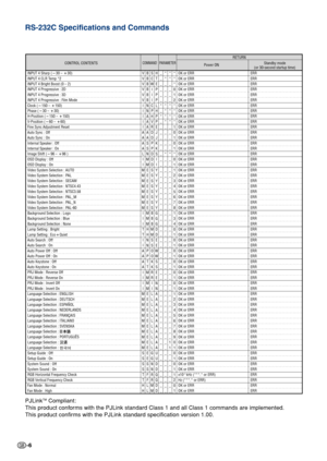 Page 6-6
RS-232C Specifications and Commands
INPUT 4 Sharp (30 –  30)
INPUT 4 CLR Temp *2
INPUT 4 Bright Boost (0 – 2)
INPUT 4 Progressive : 2D
INPUT 4 Progressive : 3D
INPUT 4 Progressive : Film Mode
Clock ( 150 –  150)
Phase ( 30 –  30)
H-Position ( 150 –  150)
V -Position ( 60 –  60)
Fine Sync Adjustment Reset
Auto Sync : Off
Auto Sync : On
Internal Speaker : Off
Internal Speaker : On
Image Shift ( 96 –  96 )
OSD Display : Off
OSD Display : On
Video System Selection : AUTO
Video System Selection...