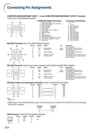 Page 2-2
RS-232C Terminal:9-pin mini DIN female connector
Pin No. Signal Name I/O Reference
1 Not connected
2R DReceive Data Input Connected to internal circuit
3S DSend Data Output Connected to internal circuit
4 Not connected
5S GSignal Ground Connected to internal circuit
6 Not connected
7R SRequest to Send Connected to CS in internal circuit
8C SClear to Send Connected to RS in internal circuit
9 Not connected
RS-232C Terminal: 9-pin D-sub male connector of the DIN-D-sub RS-232C adaptor
Pin No. Signal Name...