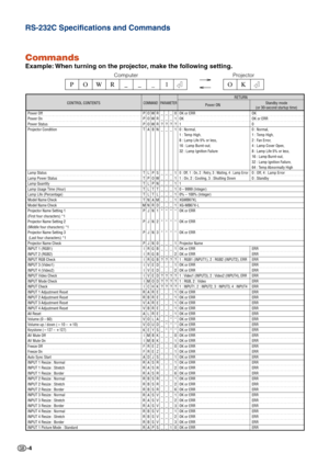 Page 4-4
RS-232C Specifications and Commands
Commands
Example: When turning on the projector, make the following setting.
→
←POWR _ 1__OK
Projector
Computer
Power Off
Power On
Power Status
Projector Condition
Lamp Status
Lamp Power Status
Lamp Quantity
Lamp Usage Time (Hour)
Lamp Life (Percentage)
Model Name Check
Model Name Check
Projector Name Setting 1 
(First four characters) *1
Projector Name Setting 2 
(Middle four characters) *1
Projector Name Setting 3
 (Last four characters) *1
Projector Name Check...