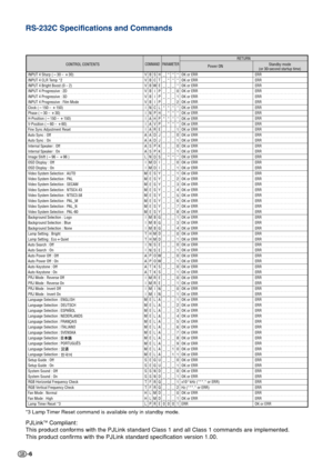 Page 6-6
RS-232C Specifications and Commands
INPUT 4 Sharp (30 –  30)
INPUT 4 CLR Temp *2
INPUT 4 Bright Boost (0 – 2)
INPUT 4 Progressive : 2D
INPUT 4 Progressive : 3D
INPUT 4 Progressive : Film Mode
Clock ( 150 –  150)
Phase ( 30 –  30)
H-Position ( 150 –  150)
V -Position ( 60 –  60)
Fine Sync Adjustment Reset
Auto Sync : Off
Auto Sync : On
Internal Speaker : Off
Internal Speaker : On
Image Shift ( 96 –  96 )
OSD Display : Off
OSD Display : On
Video System Selection : AUTO
Video System Selection...