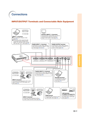 Page 25-21
Connections
INPUT/OUTPUT Terminals and Connectable Main Equipment
INPUT 1, 2 terminalConnecting the computer. (See 
page 23.)
Connecting video equipment with 
component output terminal (DVD 
player, DTV decoder, DVD recorder 
with hard disc, etc.). (See page 25.)
INPUT 3 terminalConnecting video equipment without 
S-video output terminal. (See page 26.)
AUDIO INPUT 1, 2 terminalConnecting an audio cable. (Shared 
audio input terminal for INPUT 1 and 
2.) (See pages 23 and 25.)
INPUT 4...