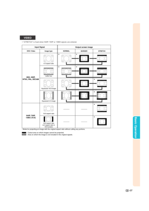 Page 41-37
Basic Operation
VIDEO
• “STRETCH” is fixed when 540P, 720P or 1080I signals are entered.
4:3 aspect ratio
Letter box
Squeezed 16:9 image
Squeezed 4:3 image
16:9 aspect ratio
16:9 aspect ratio
(4:3 aspect ratio in
16:9 screen)
Output screen image Input Signal
Image type DVD / Video
480I, 480P,
NTSC, PAL, SECAM
540P, 720P,
1080I (16:9)
: Cutout area on which images cannot be projected.
: Area on which the image is not included in the original signals. * Mode for projecting an image with the original...