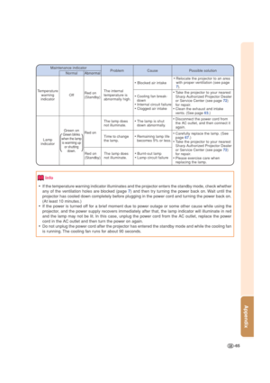 Page 69-65
Appendix
Maintenance indicator
Problem
Cause Possible solution
Temperature
warning
indicatorNormalAbnormal
OffRed on
(Standby)The internal
temperature is
abnormally high. Abnormal
• Blocked air intake•Relocate the projector to an area
with proper ventilation (see page
7).
•Cooling fan break-
down
•Internal circuit failure
•Clogged air intake•Take the projector to your nearest
Sharp Authorized Projector Dealer
or Service Center (see page 72)
for repair.
•Clean the exhaust and intake
vents. (See page...