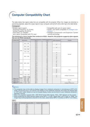 Page 73-69
Appendix
Note
•This projector may not be able to display images from notebook computers in simultaneous (CRT/LCD)
mode. Should this occur, turn off the LCD display on the notebook computer and output the display data
in “CRT only” mode. Details on how to change display modes can be found in your notebook computer’s
operation manual.
•When this projector receives 640 × 350 VESA format VGA signals, “640 × 400” appears on the screen.
•When projecting the RGB interlace signal using INPUT 1/2 with “Signal...