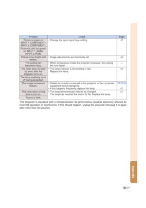 Page 75-71
Appendix
CheckProblemPage
Picture is green on
INPUT 1 (COMPONENT)/
INPUT 2 (COMPONENT).
Picture is pink (no green)
on INPUT 1 (RGB)/
INPUT 2 (RGB).
Picture is too bright and
whitish.
The cooling fan
becomes noisy.
The lamp does not light
up even after the
projector turns on.
The lamp suddenly turns
off during projection.
The image sometimes
flickers.
The lamp takes a long
time to turn on.
Picture is dark.•Change the input signal type setting.
•Image adjustments are incorrectly set.
•When temperature...