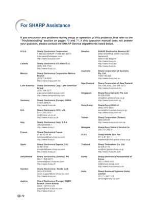 Page 76-72
For SHARP Assistance
If you encounter any problems during setup or operation of this projector, first refer to the
“Troubleshooting” section on pages 70 and 71. If this operation manual does not answer
your question, please contact the SHARP Service departments listed below.
U.S.A. Sharp Electronics Corporation
1-888-GO-SHARP (1-888-467-4277)
lcdsupport@sharpsec.com
http://www.sharplcd.com
Canada Sharp Electronics of Canada Ltd.
(905) 568-7140
http://www.sharp.ca
Mexico Sharp Electronics Corporation...