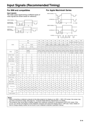 Page 18E-18
Input Signals (Recommended Timing)
For IBM and compatibles
E D O MM B IMB IMB IMB IMB IMB IMB IMB IMB Iel p p Ael p p Ael p p A
A G VAS E VAG V SAG V SAG V SAG V SAG XAG XAG Xh s o t n i c a M
M TI Ii sh s o t n i c a MM TC Lh s o t n i c a MM T
c i h p a r G Text
720 dots 640 dots 640 dots640 dots
640 dots 832 dots 800 dots 800 dots 800 dots 800 dots 1024 dots 1024 dots 1024 dots
350 lines 400 lines 350 lines 400 lines 480 lines 480 lines480 lines
480 lines 624 lines 600 lines 600 lines 600 lines...