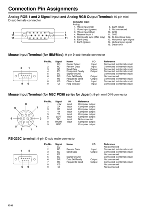 Page 33E-33
Connection Pin Assignments
Analog RGB 1 and 2 Signal Input and Analog RGB Output Terminal: 15-pin mini
D-sub female connector
Computer Input
Analog
1. Video input (red)
2. Video input (green)
3. Video input (blue)
4. Reserve input 1
5. Composite sync (Mac only)
6. Earth (red)
7. Earth (green)
1
155
6
11 10
8. Earth (blue)
9. Not connected
10. GND
11. GND
12. Bi-directional data
13. Horizontal sync signal
14. Vertical sync signal
15. Data clock
51
9
6
Pin No. Signal Name I/O Reference
1 CD Carrier...