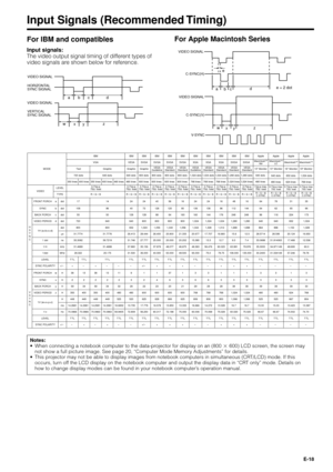 Page 18E-18
Input Signals (Recommended Timing)
For IBM and compatiblesFor Apple Macintosh Series
Input signals:
The video output signal timing of different types of
video signals are shown below for reference.
e
a
b
c
d
w
x
yz
VIDEO SIGNAL
C-SYNC(H)
C-SYNC(V) VIDEO SIGNAL
V-SYNC
e = 2 dot
abc d
w
x
yz
VIDEO SIGNAL
HORIZONTAL
SYNC SIGNAL
VIDEO SIGNAL
VERTICAL 
SYNC SIGNAL
E D O MM B IMB IMB IMB IMB IMB IMB IMB IMB Iel p p Ael p p Ael p p A
A G VAS E VAG V SAG V SAG V SAG V SAG XAG XAG Xh s o t n i c a M
M TI Ii...